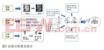 嵌入式人工智能技術開發(fā)與應用前景
